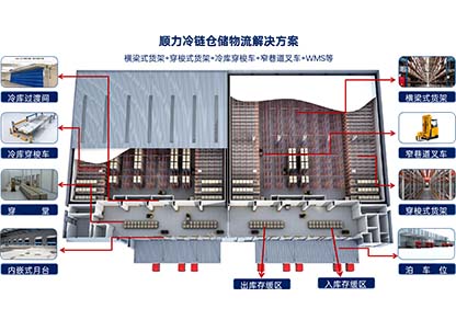 Shunli Cold Chain Warehousing and Logistics Solution