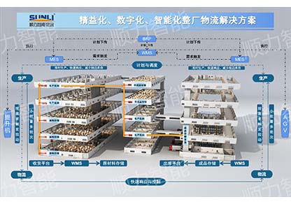Cross-layer logistics upgrade and transformation solution